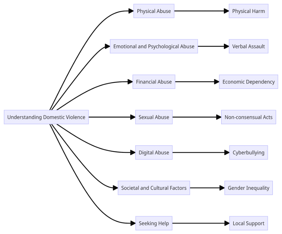 Understanding Different Types of Domestic Violence Against Women | SNEHA